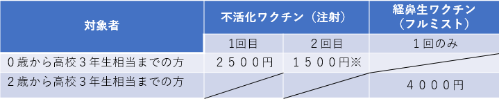 【高校生以下】季節性インフルエンザ予防接種費用助成のお知らせ 健康増進課 富士河口湖町では、高校生以下の町民の方を対象に季節性インフルエンザ予防接種費用の助成をしています。