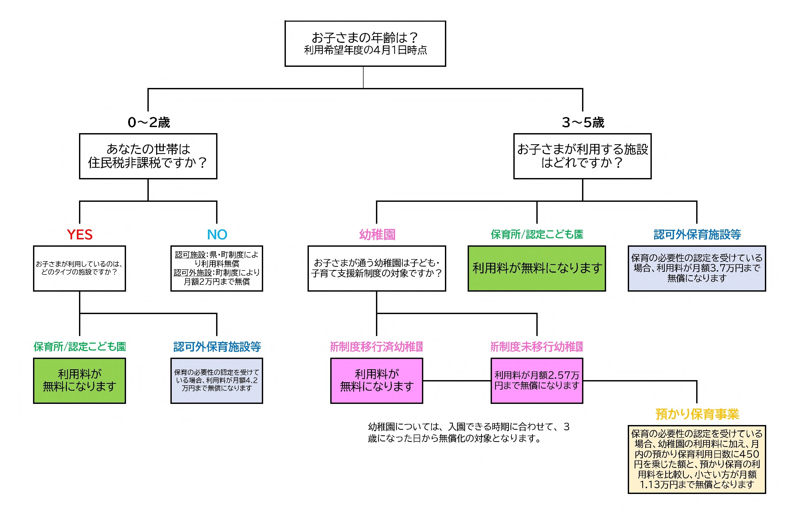 幼児教育・保育の無償化について 子育て支援課 令和元年10月1日から3歳から5歳までの幼稚園、保育所、認定こども園などを利用する子どもたちの利用料が無償化されています。