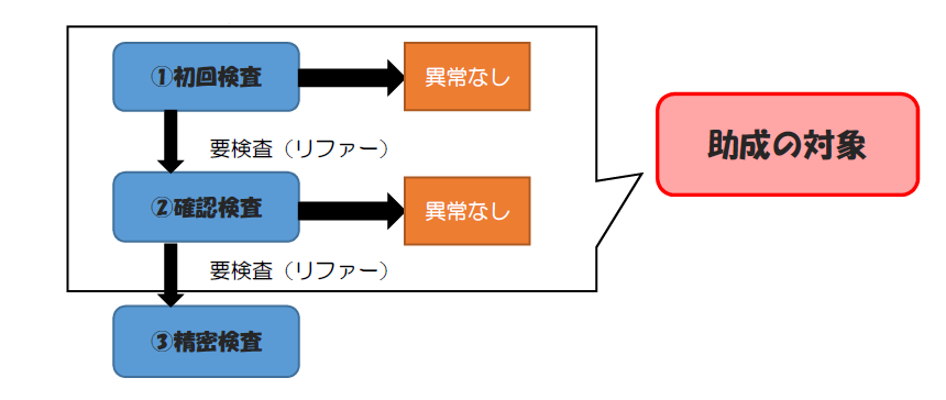 新生児聴覚スクリーニング検査費助成事業