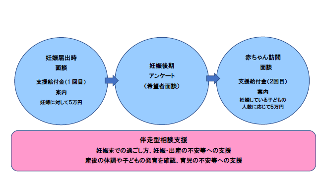 妊婦のための支援給付について