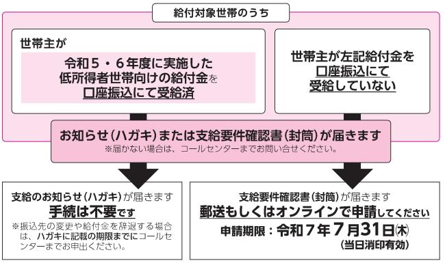 令和6年度鏡野町物価高騰重点支援給付金事業