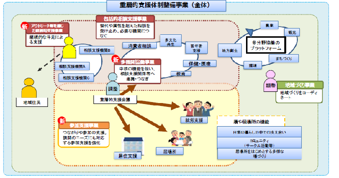 函南町まるごとサポート事業(重層的支援体制整備事業)