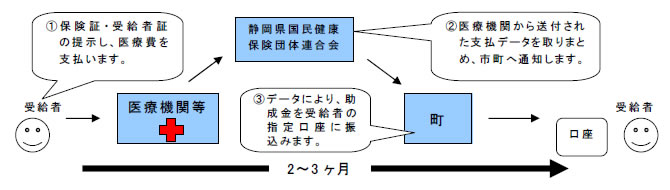 ひとり親家庭等医療費助成金制度