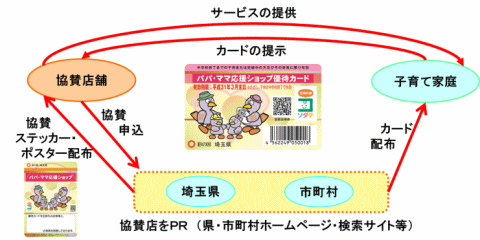 パパ・ママ応援ショップ(子育て家庭への優待制度)