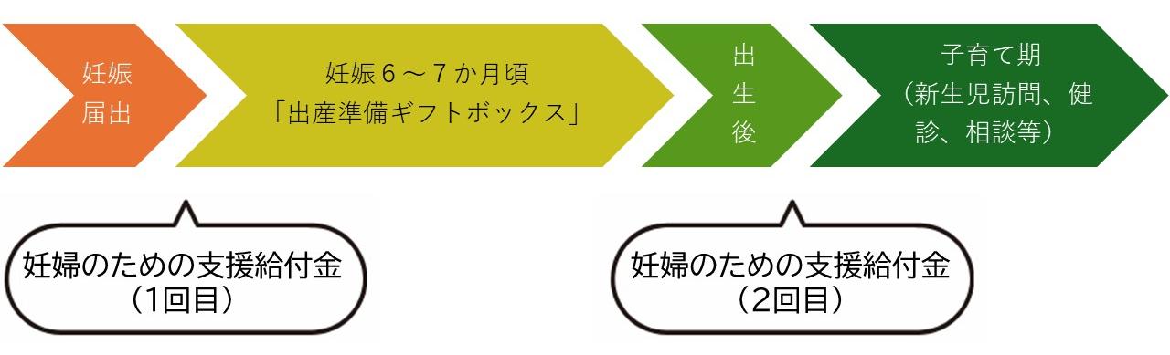 妊婦のための支援給付金