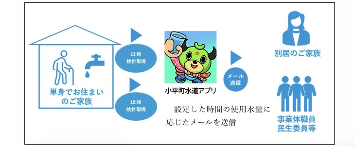 小平町水道アプリを活用した「高齢者等の見守りサービス」について