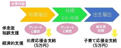 出産・子育て応援金