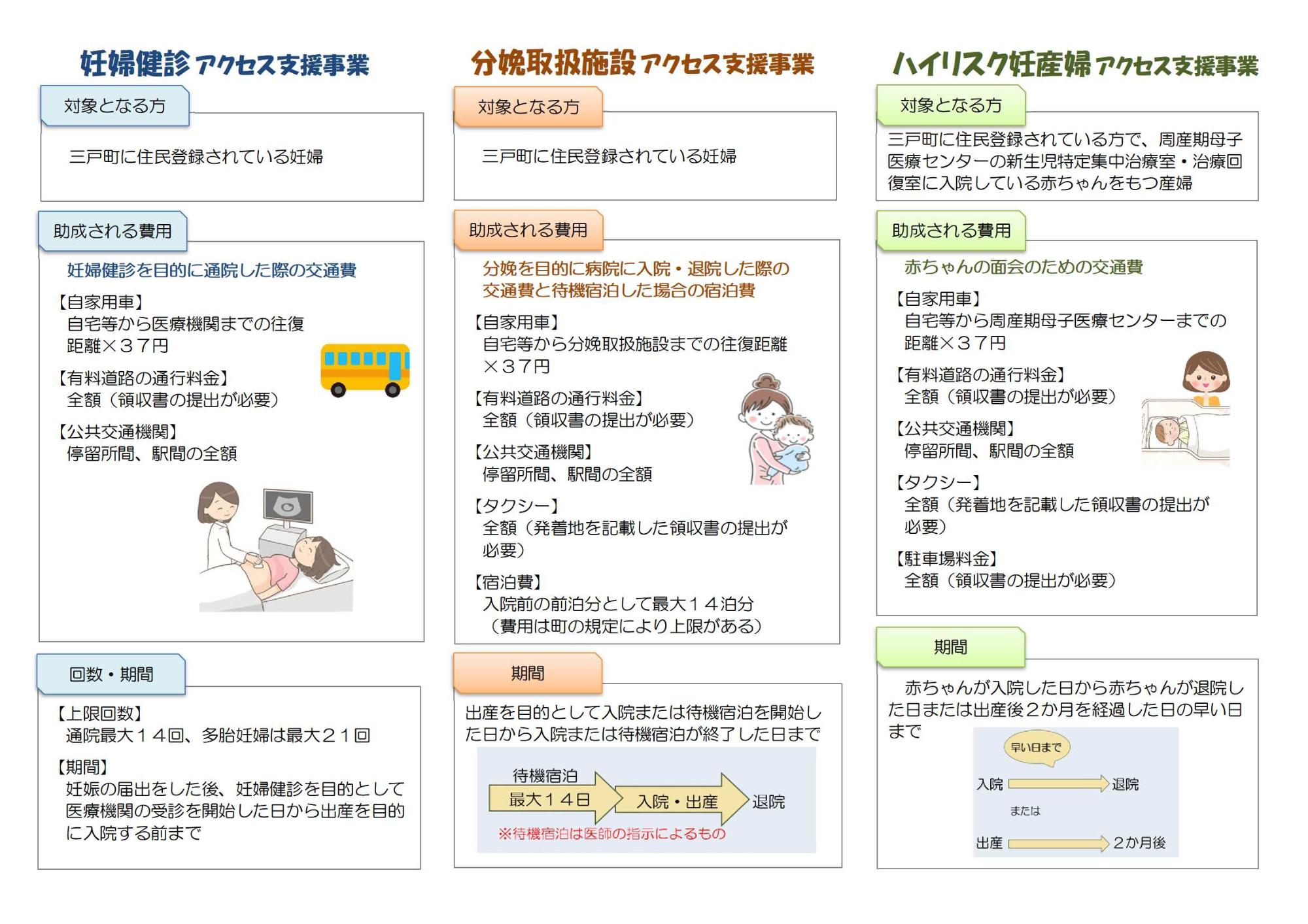 妊婦健診や出産の際の交通費及び宿泊費の助成