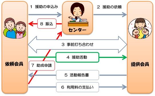 ファミリーサポートしみずについての詳細はこちら