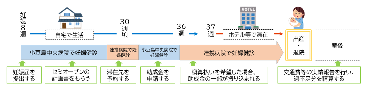 うみまちサポート(小豆島セミオープンシステム)の費用助成