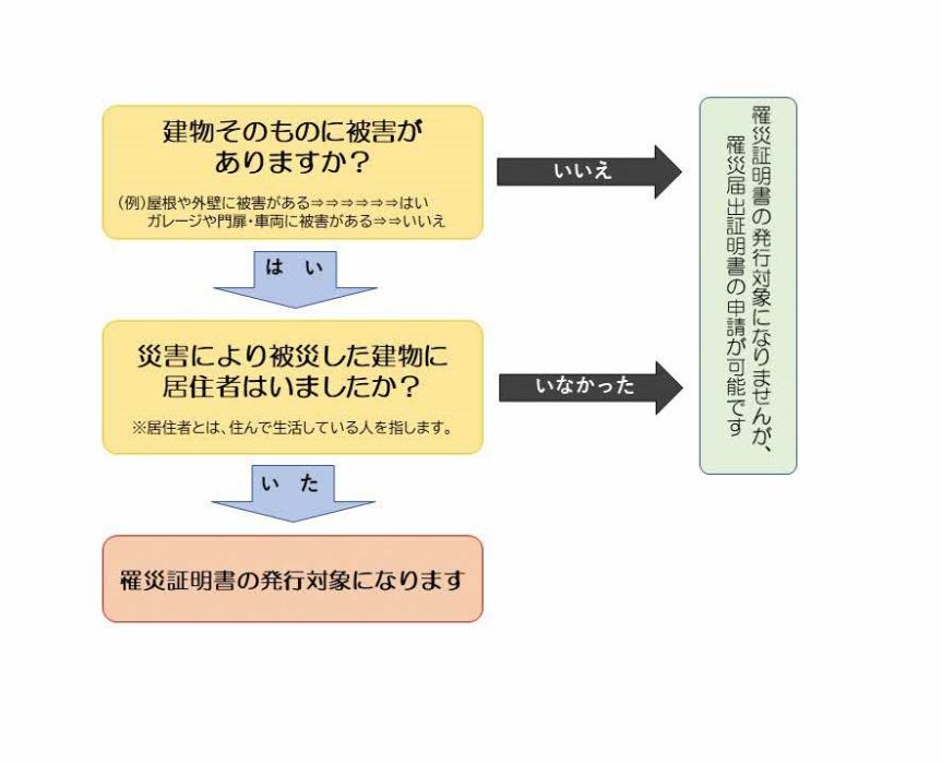 罹災証明書などの発行