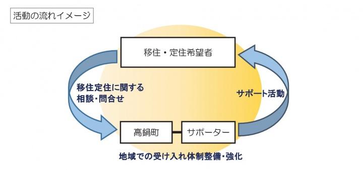 移住定住サポーター制度について