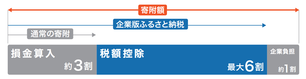 企業版ふるさと納税による寄附をお考えの企業様
