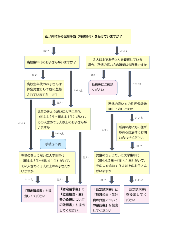 子どもの各種手当について