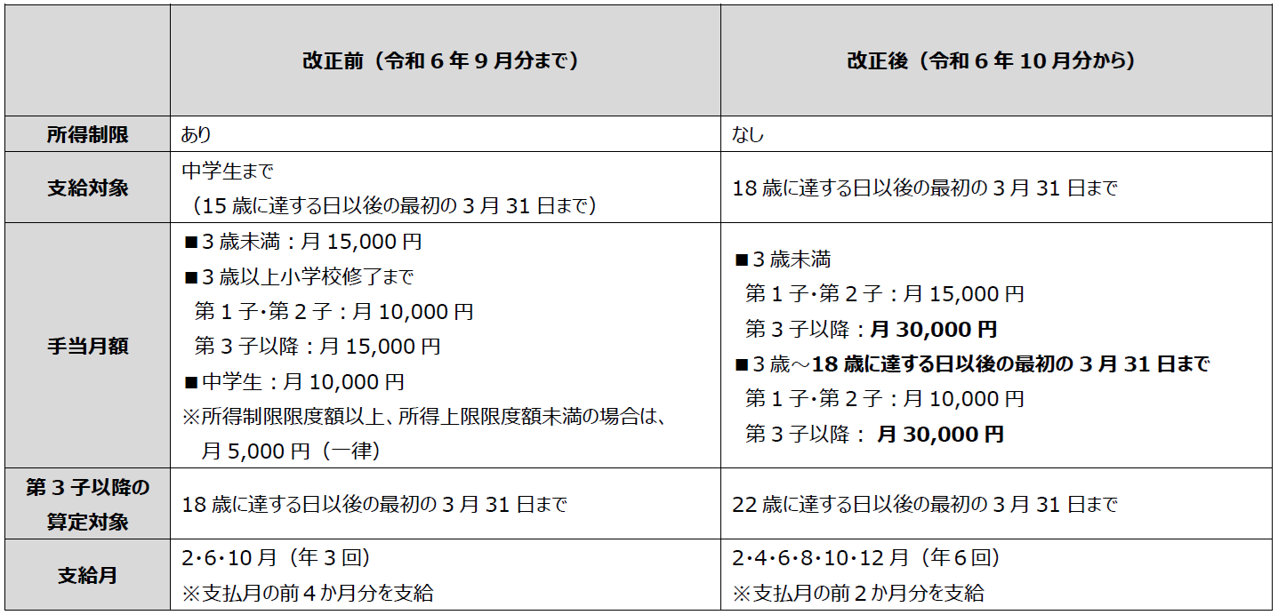 子育て「児童手当」