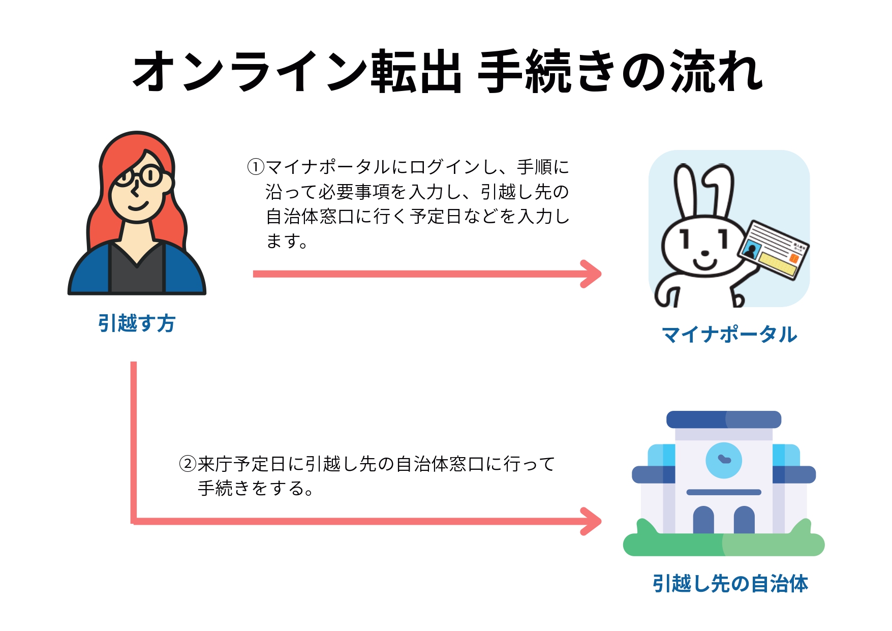 オンライン転出
