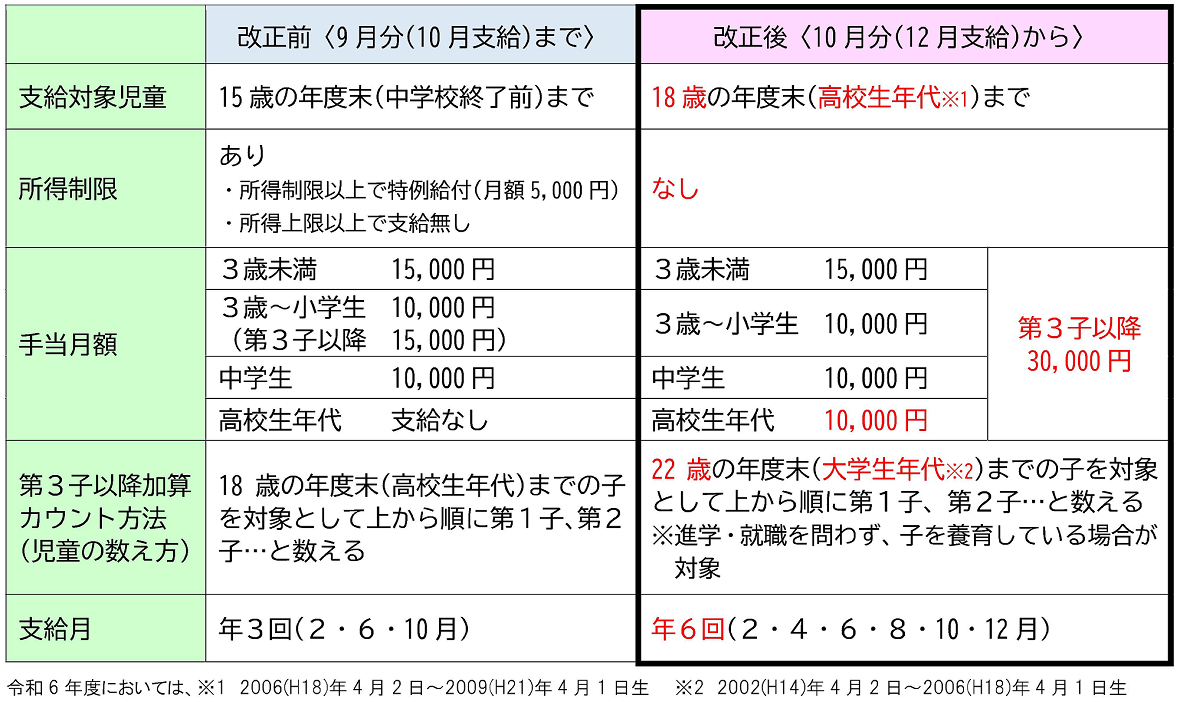 【情報】令和6年10月からの児童手当制度の改正(拡充)について