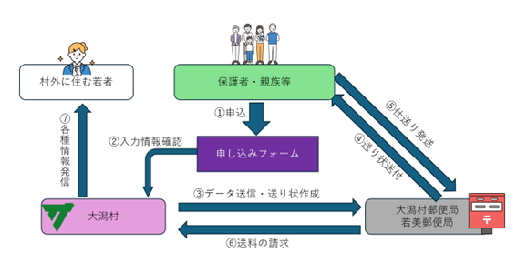 きずな定期便事業(仕送り支援事業)