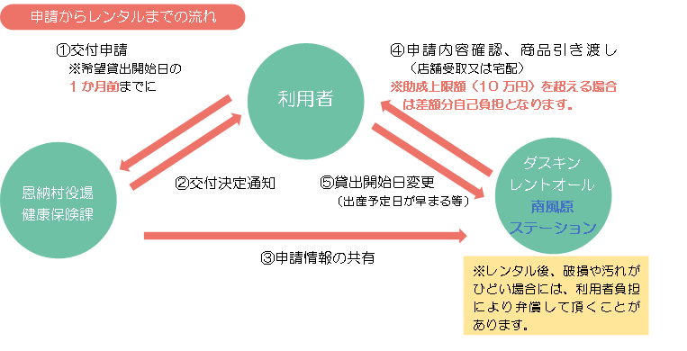 子育て用品支援事業