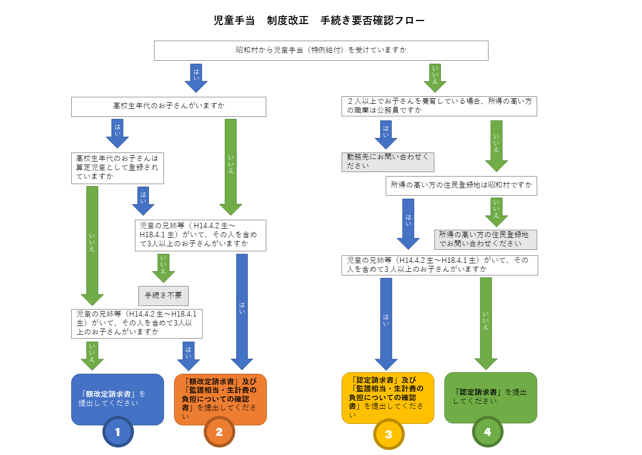 令和6年10月から児童手当制度が変わります 令和6年10月分(初回支給は令和6年12月を予定)から児童手当の制度が変わり、受給範囲が拡大します。受給には申請が必要な…