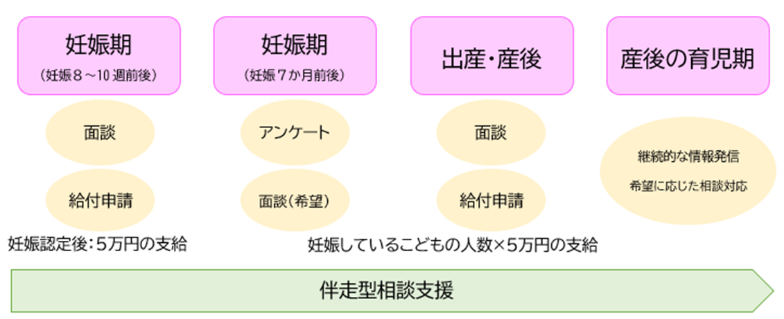 読谷村「妊婦のための支援給付」について